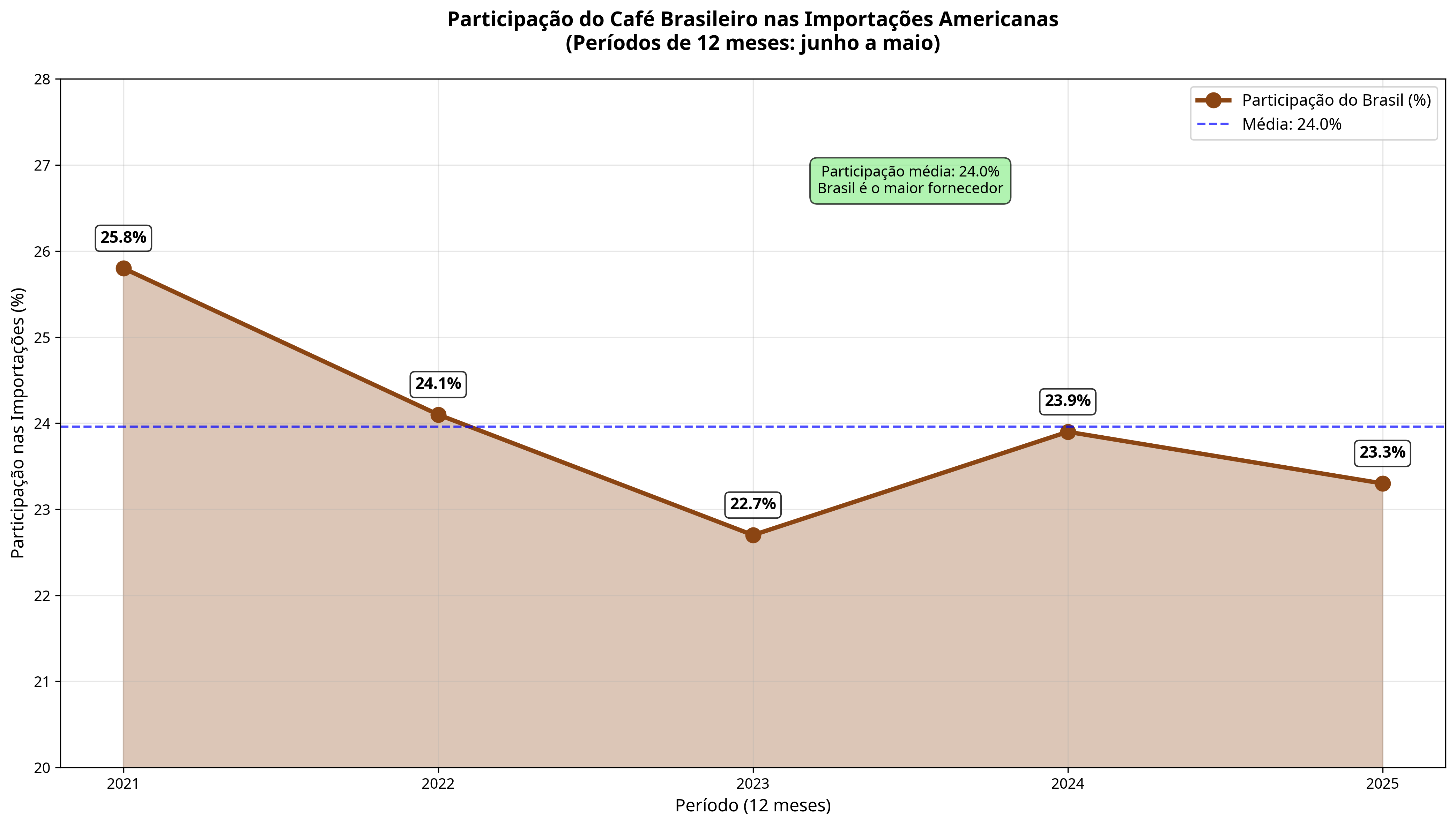 Participação do Café Brasileiro nas Importações Americanas