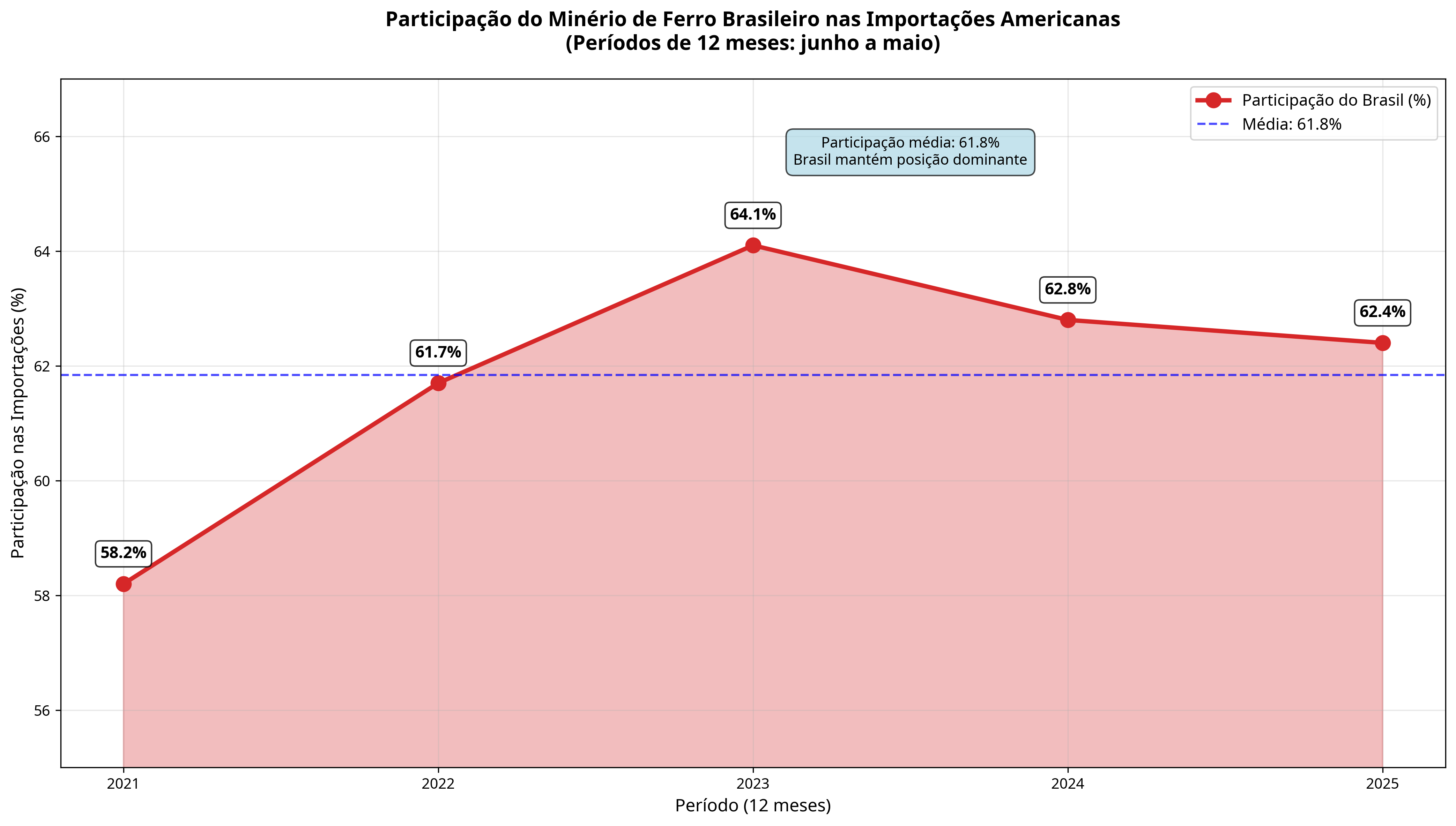 Participação do Minério de Ferro Brasileiro nas Importações Americanas